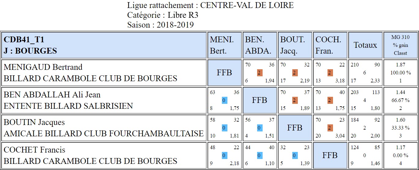 CDB 41 Libre R3 T1 des 12 et 13 01 2019 Poule J