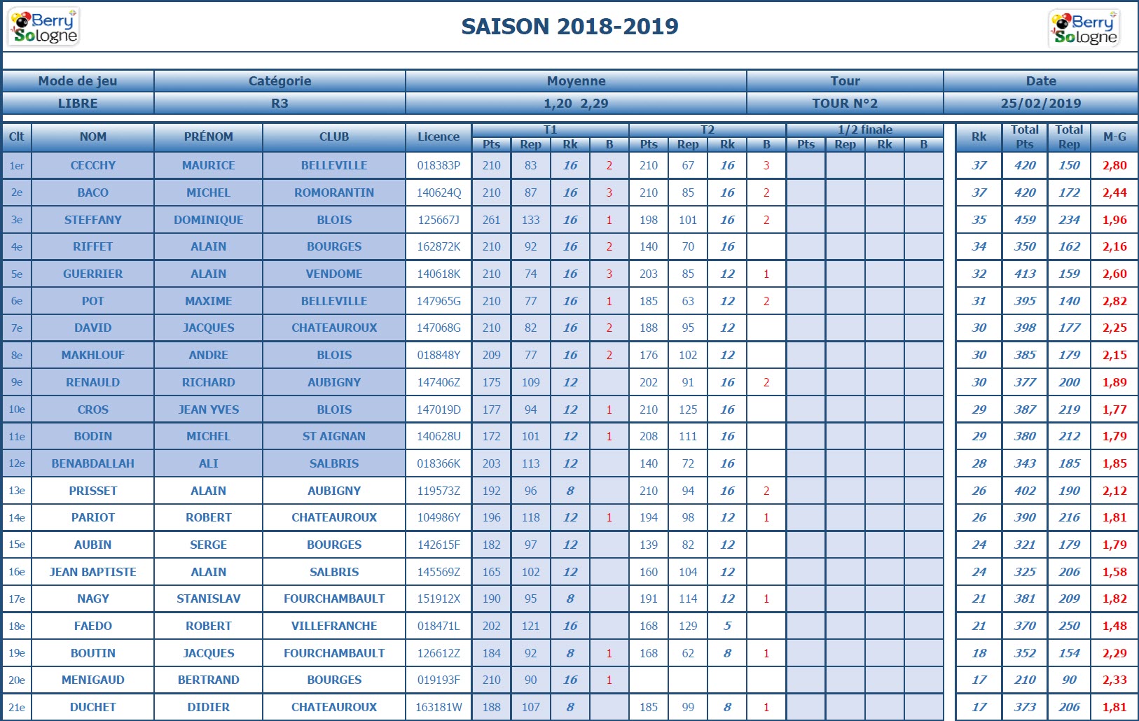 CDB 41 Libre R3 Classement T2 des 23 et 24 02 2019 1