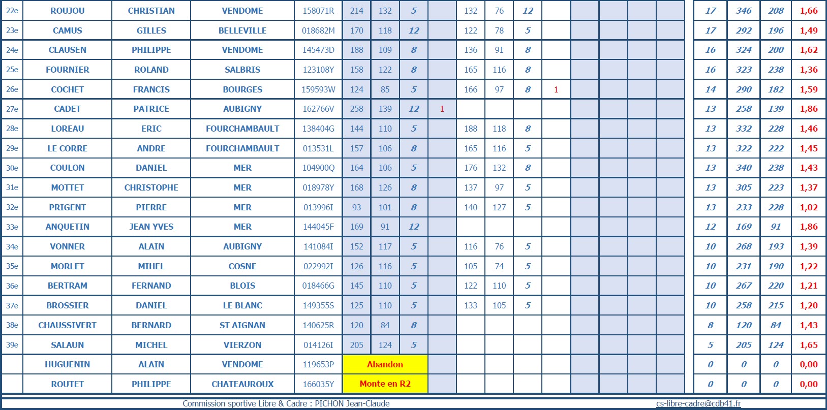 CDB 41 Libre R3 Classement T2 des 23 et 24 02 2019 2