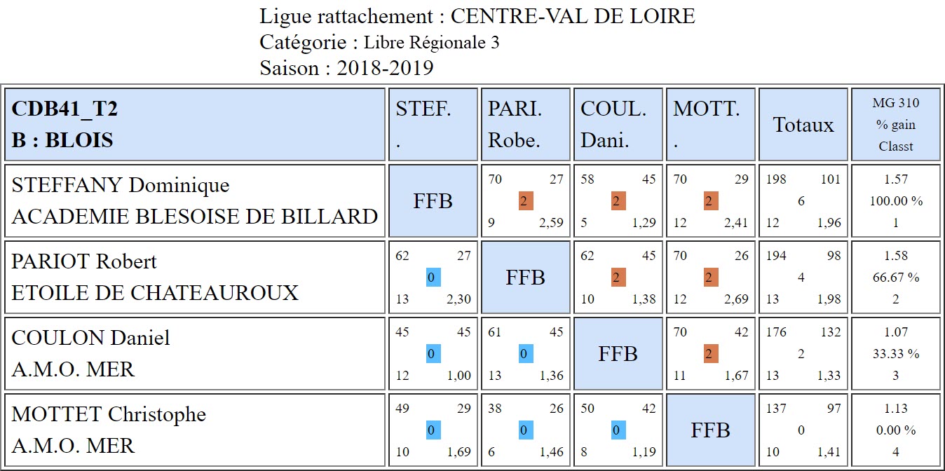 CDB 41 Libre R3 T2 des 23 et 24 02 2019 Poule B