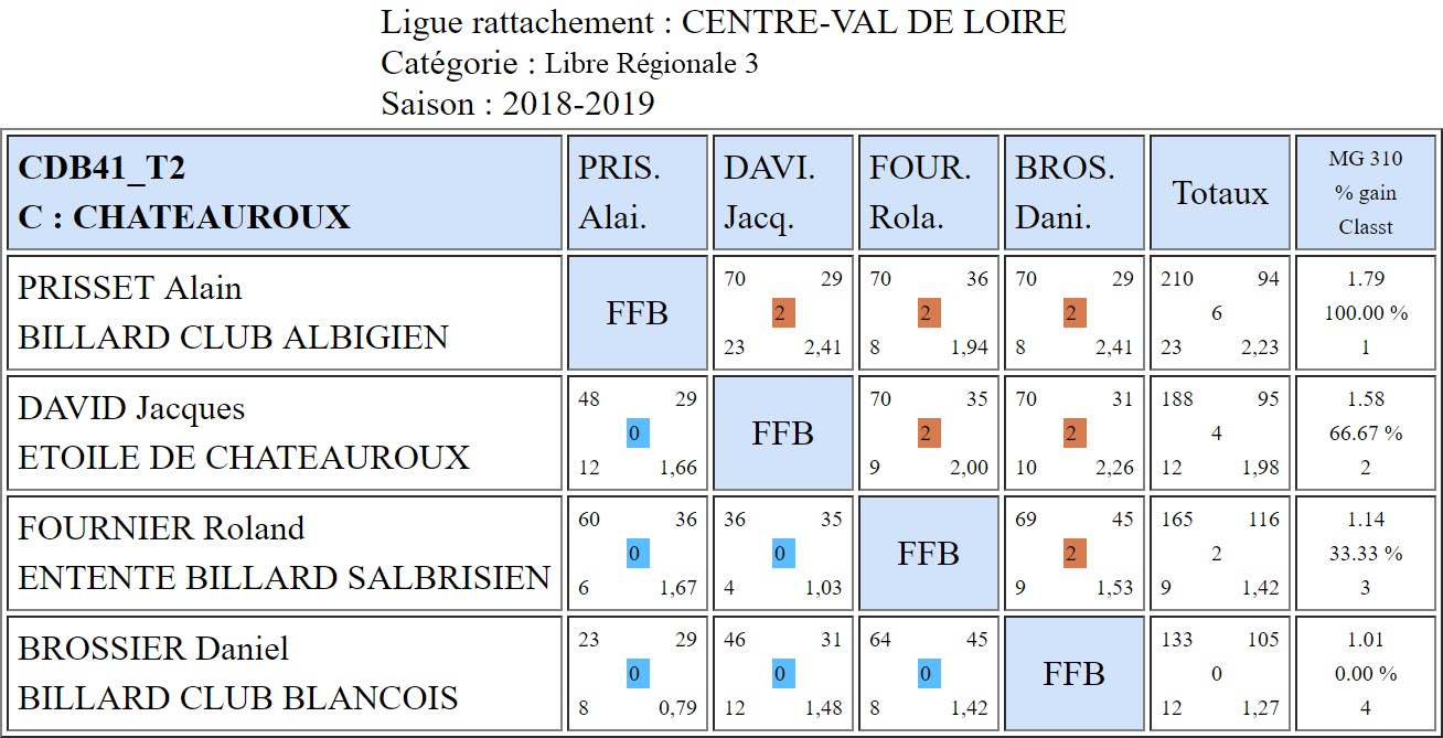 CDB 41 Libre R3 T2 des 23 et 24 02 2019 Poule C