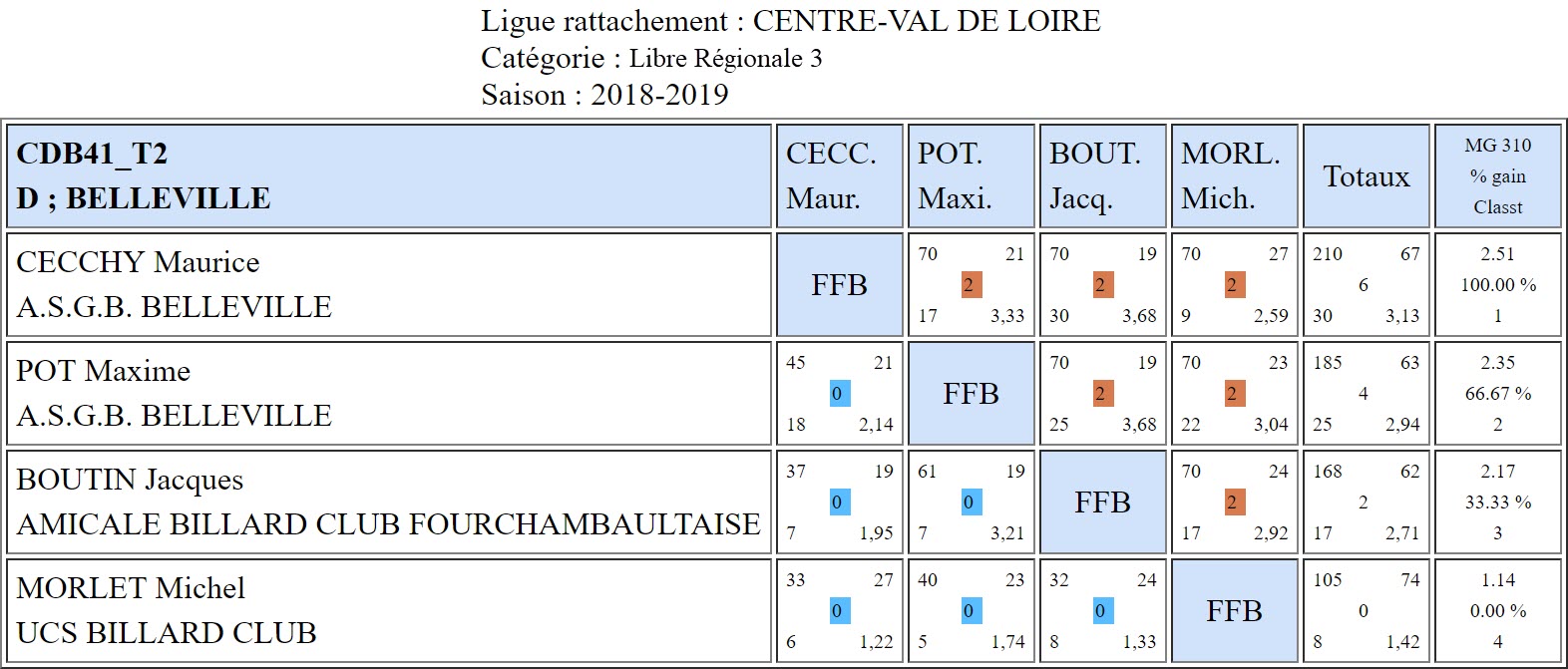 CDB 41 Libre R3 T2 des 23 et 24 02 2019 Poule D
