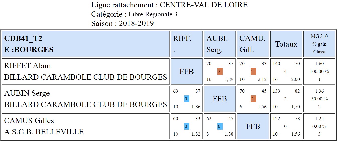 CDB 41 Libre R3 T2 des 23 et 24 02 2019 Poule E