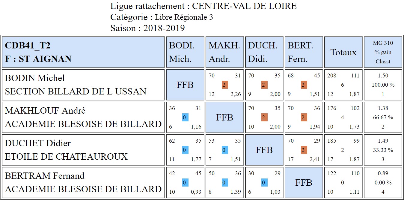 CDB 41 Libre R3 T2 des 23 et 24 02 2019 Poule F