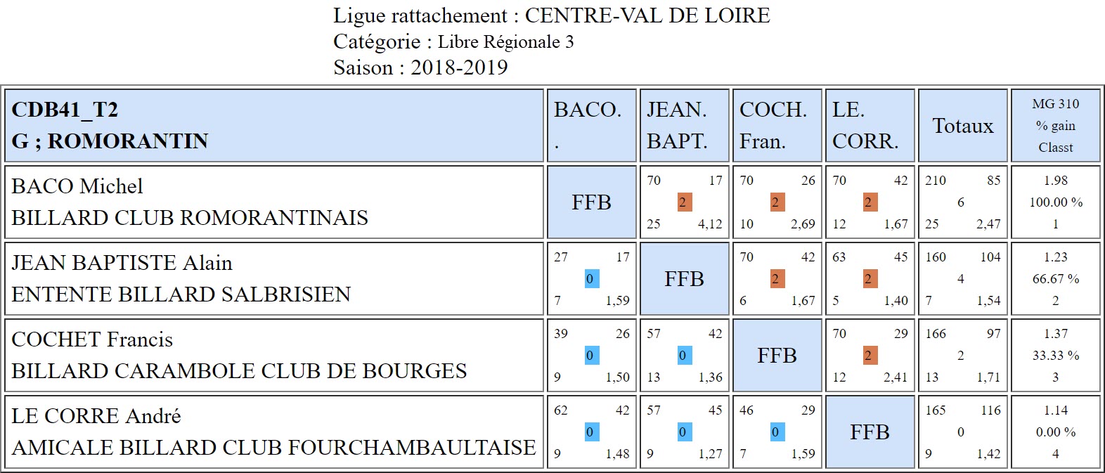 CDB 41 Libre R3 T2 des 23 et 24 02 2019 Poule G