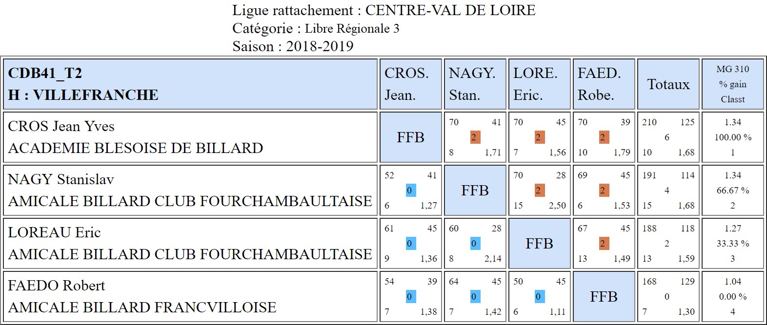 CDB 41 Libre R3 T2 des 23 et 24 02 2019 Poule H