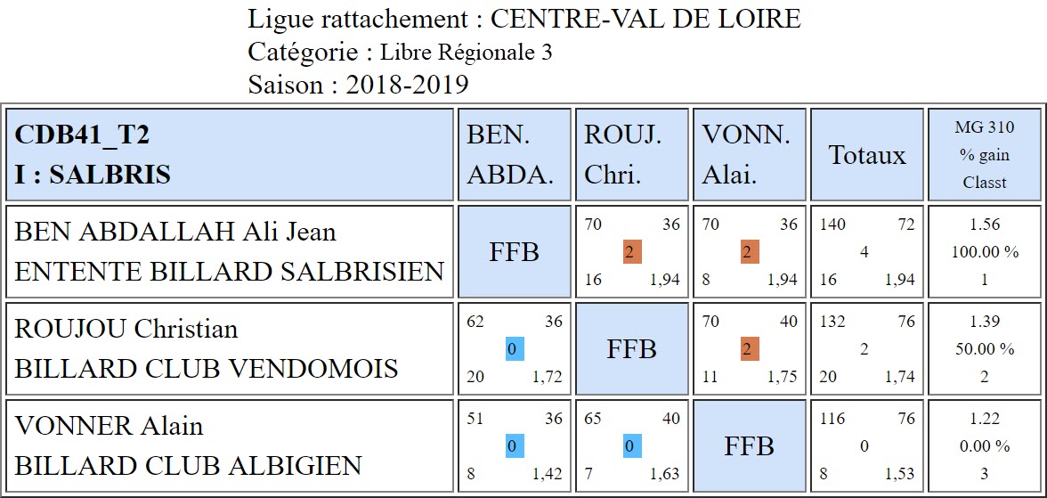 CDB 41 Libre R3 T2 des 23 et 24 02 2019 Poule I