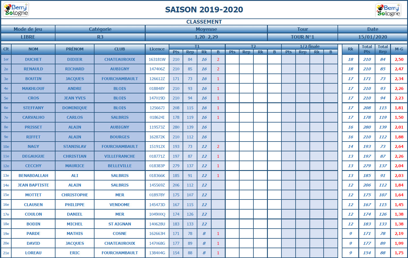 CDB 41 Libre R3 T1 des 11 et 12 01 2020 Classt 1