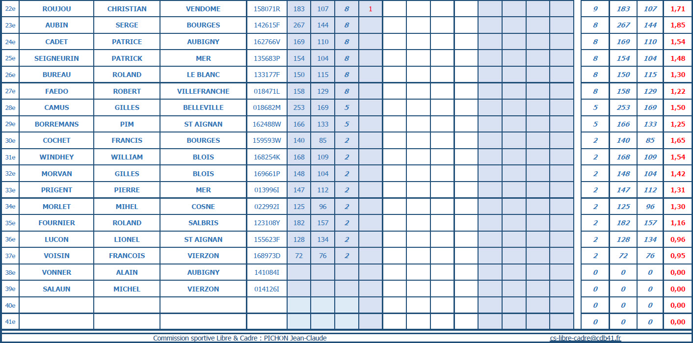 CDB 41 Libre R3 T1 des 11 et 12 01 2020 Classt 2