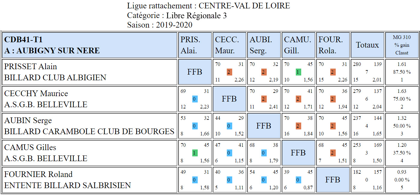 CDB 41 Libre R3 T1 des 11 et 12 01 2020 Poule A