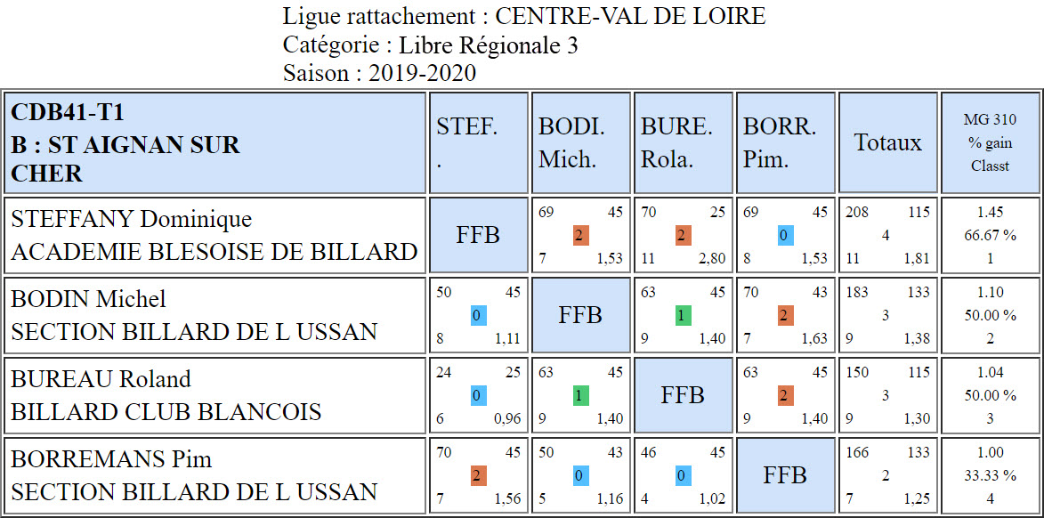 CDB 41 Libre R3 T1 des 11 et 12 01 2020 Poule B