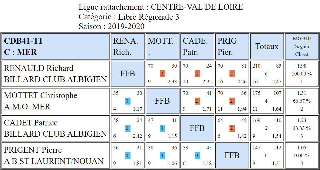 CDB 41 Libre R3 T1 des 11 et 12 01 2020 Poule C