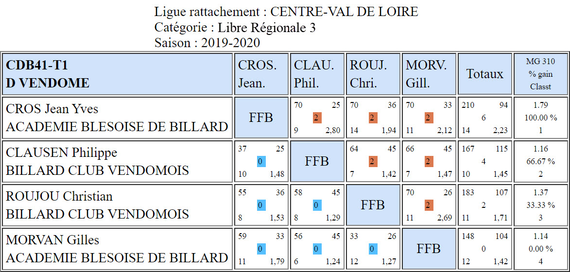 CDB 41 Libre R3 T1 des 11 et 12 01 2020 Poule D