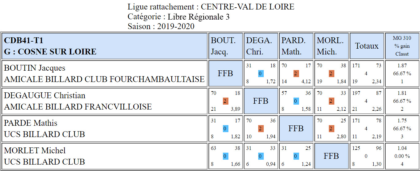 CDB 41 Libre R3 T1 des 11 et 12 01 2020 Poule G