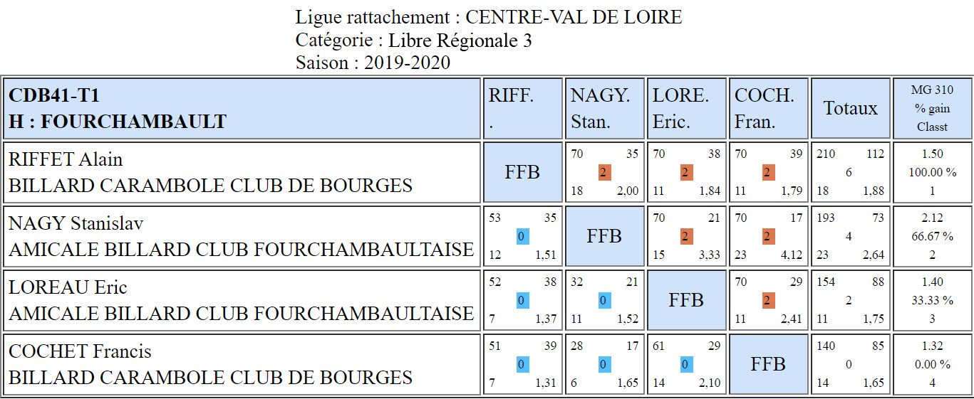 CDB 41 Libre R3 T1 des 11 et 12 01 2020 Poule H