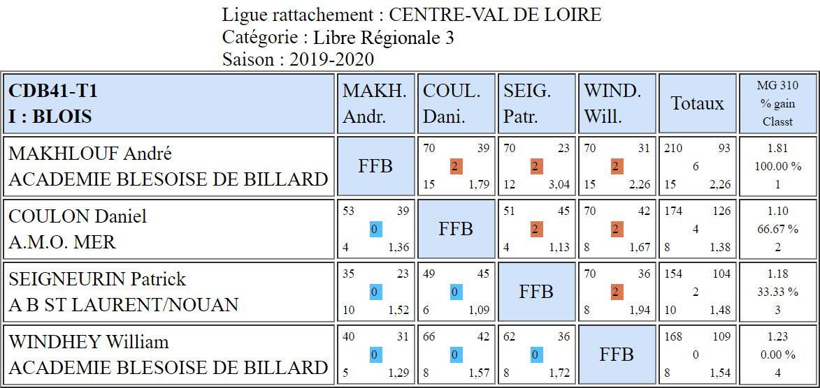 CDB 41 Libre R3 T1 des 11 et 12 01 2020 Poule I