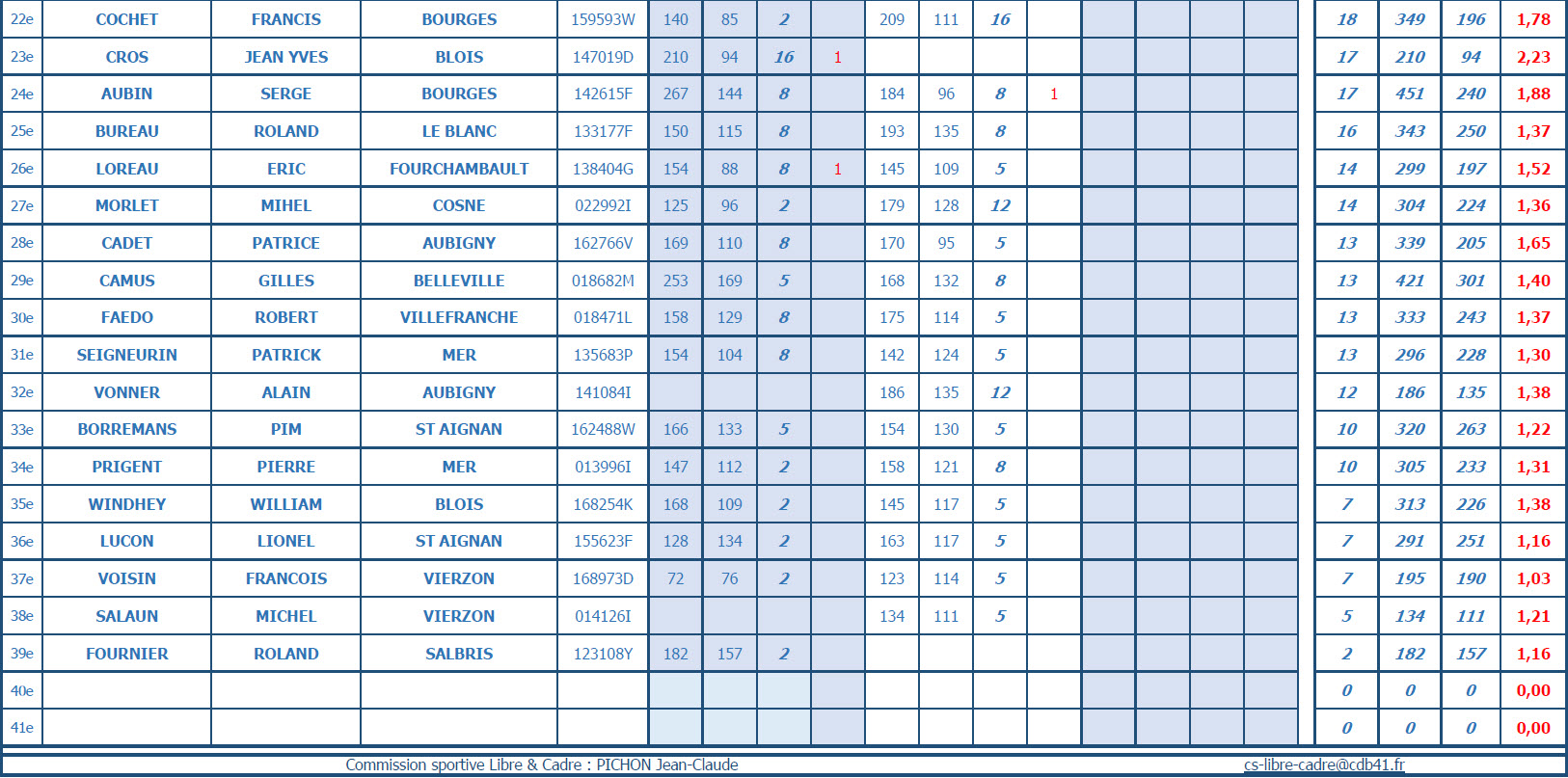 CDB 41 Libre R3 T2 des 7 et 08 03 2020 Classt 2