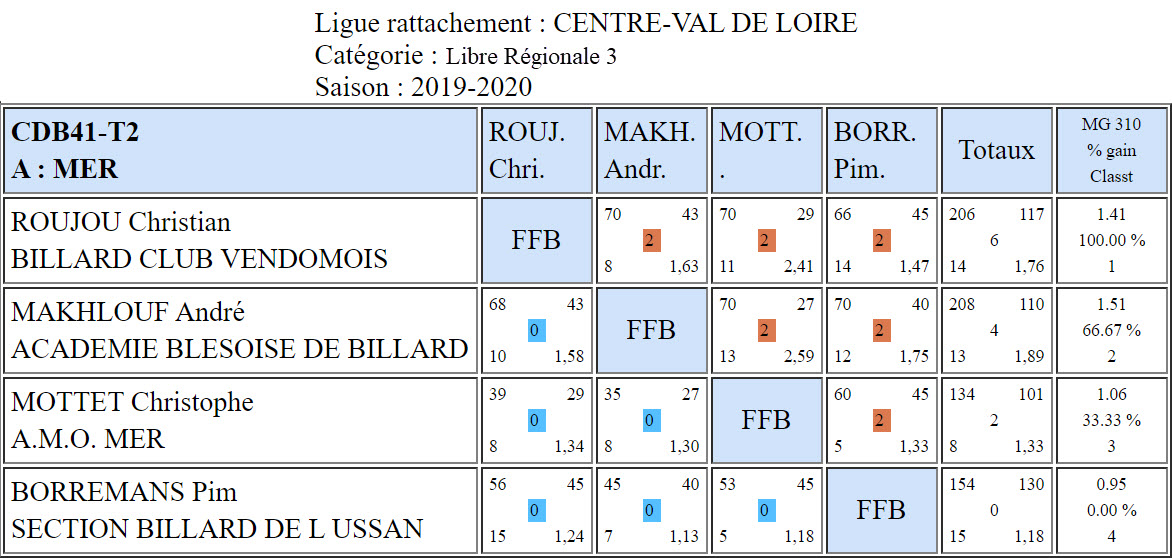CDB 41 Libre R3 T2 des 7 et 08 03 2020 Poule A