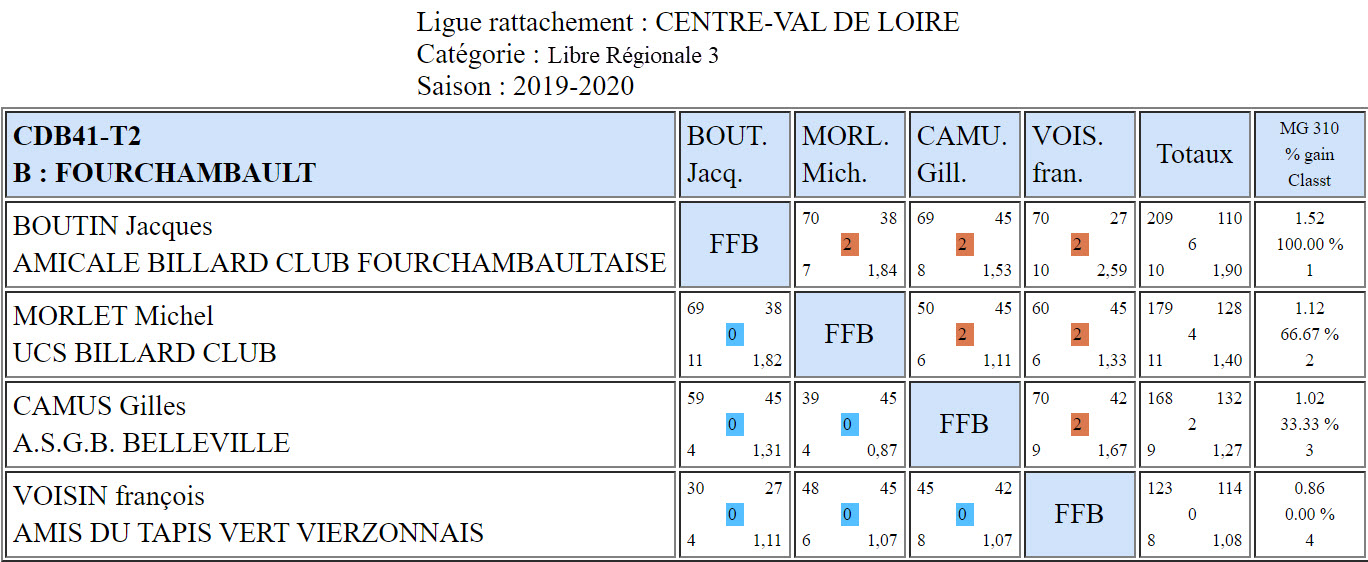 CDB 41 Libre R3 T2 des 7 et 08 03 2020 Poule B