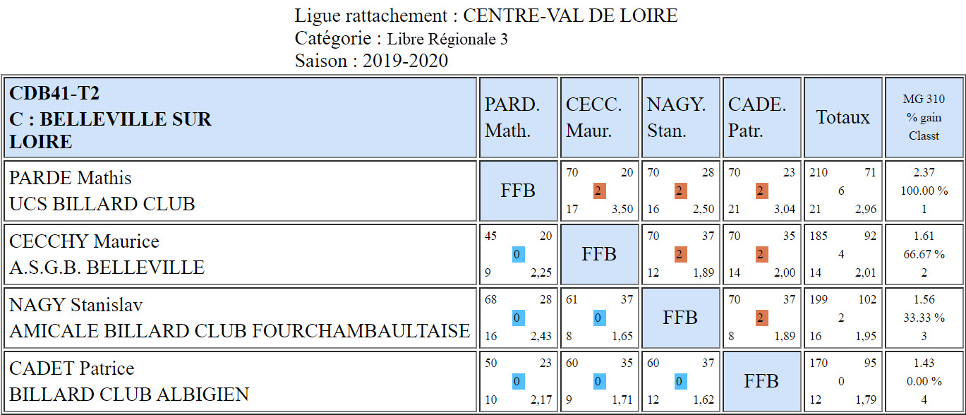 CDB 41 Libre R3 T2 des 7 et 08 03 2020 Poule C