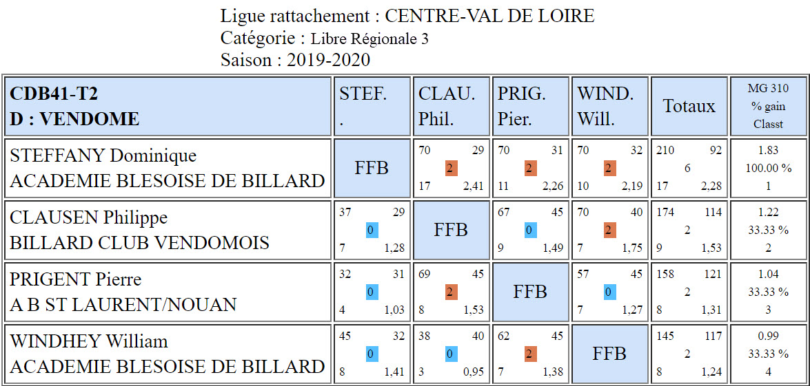 CDB 41 Libre R3 T2 des 7 et 08 03 2020 Poule D