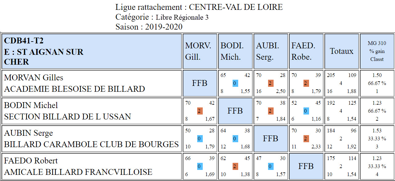 CDB 41 Libre R3 T2 des 7 et 08 03 2020 Poule E