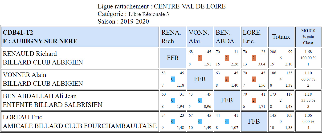 CDB 41 Libre R3 T2 des 7 et 08 03 2020 Poule F