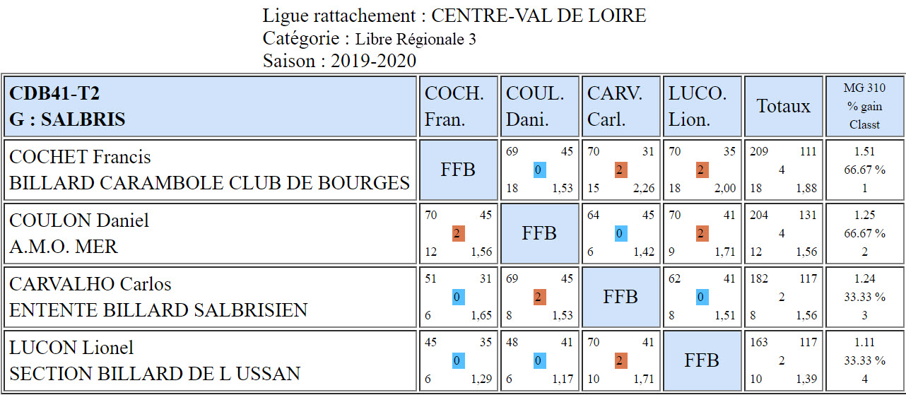 CDB 41 Libre R3 T2 des 7 et 08 03 2020 Poule G