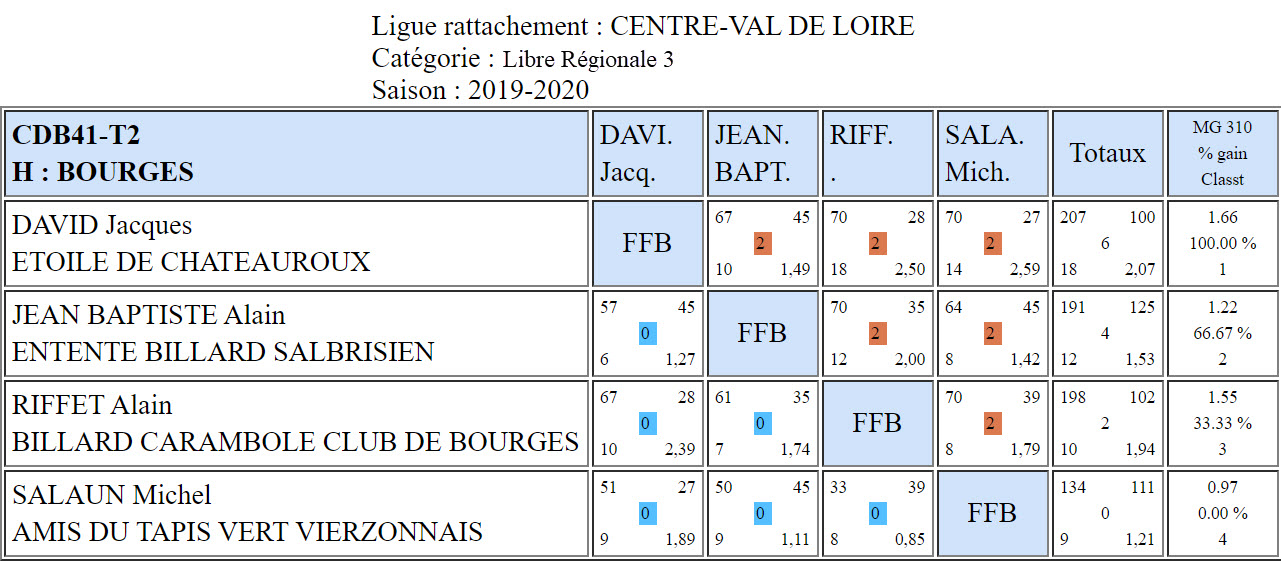 CDB 41 Libre R3 T2 des 7 et 08 03 2020 Poule H