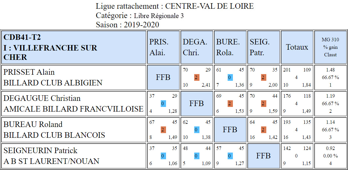 CDB 41 Libre R3 T2 des 7 et 08 03 2020 Poule I
