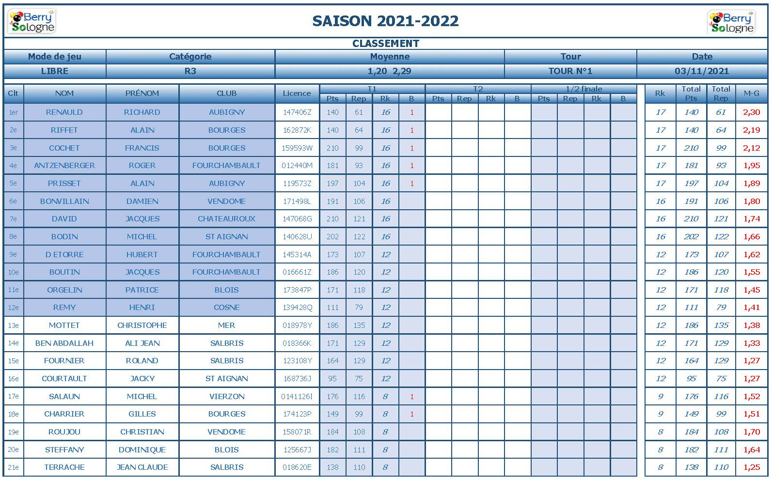 cdb41 2021 2022 libre r3 t1 du 30 10 21 classement page 1