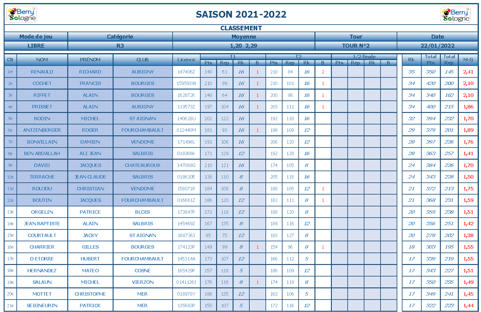 cdb41 2021 2022 libre r3 t2 du 15 01 22 classement A