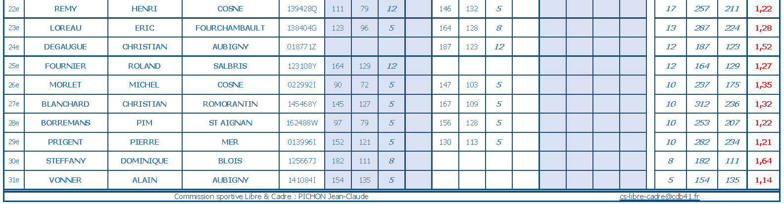cdb41 2021 2022 libre r3 t2 du 15 01 22 classement B
