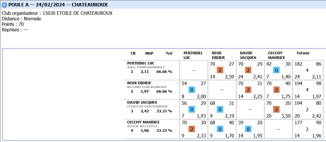 CDB41 demi finale libre R3 poule A 2023 2024
