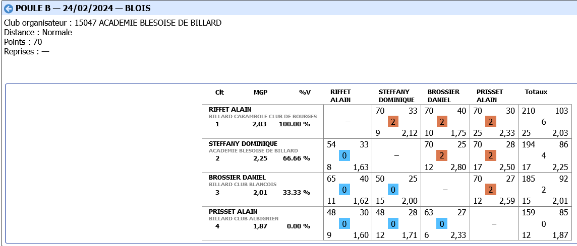 CDB41 demi finale libre R3 poule B 2023 2024