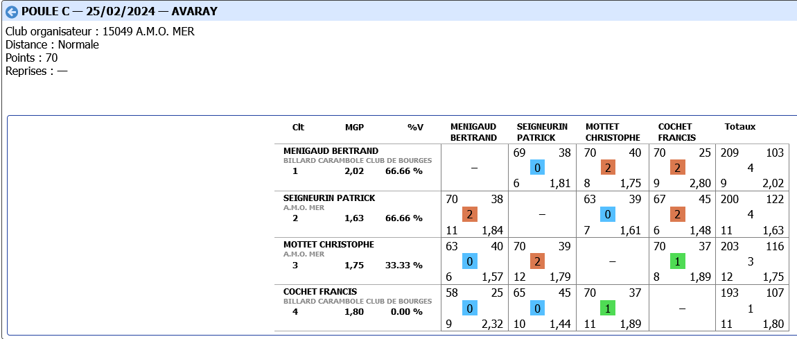 CDB41 demi finale libre R3 poule C 2023 2024