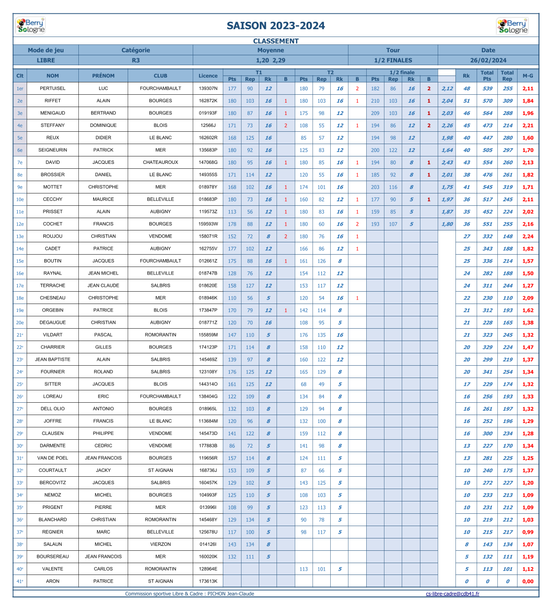 CDB 41 demies Libre R3 Classements 2023 24 1