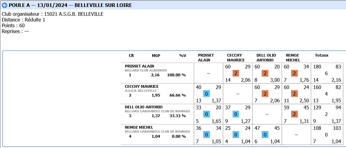 Poule A Libre R2 Tour 2 2023 2024