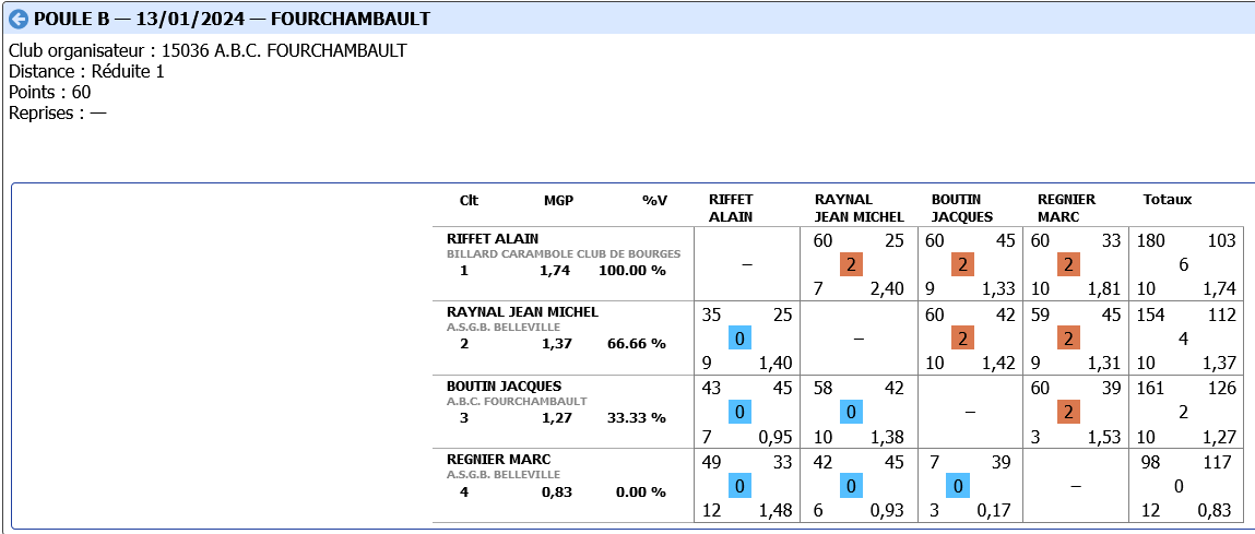 Poule B Libre R2 Tour 2 2023 2024