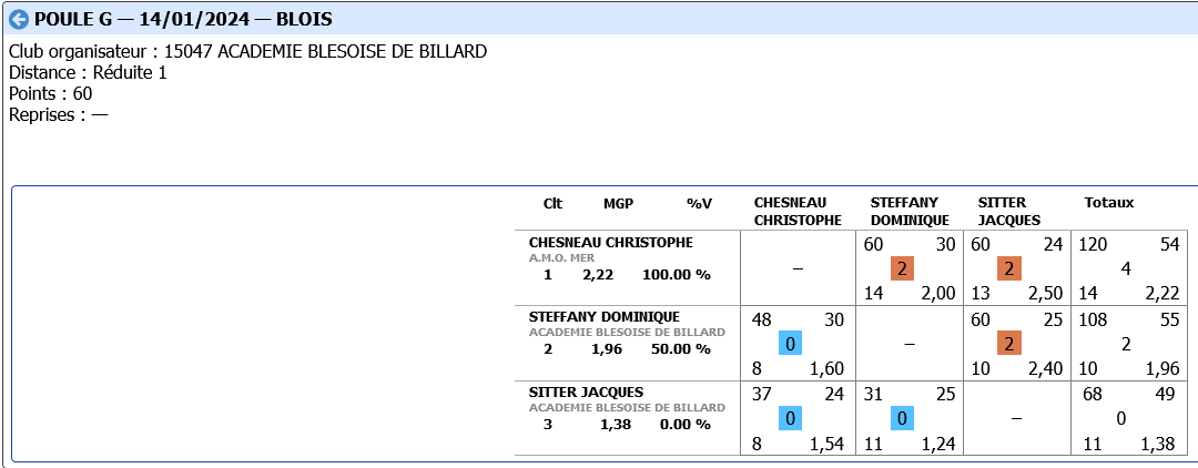 Poule G Libre R3 Tour 2 2023 2024