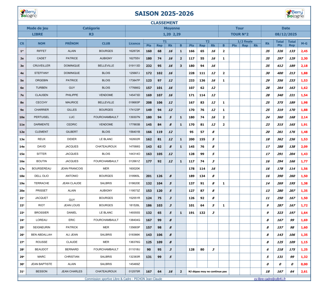 CDB 41 T2 libre R3 Classements 2025 2206 1