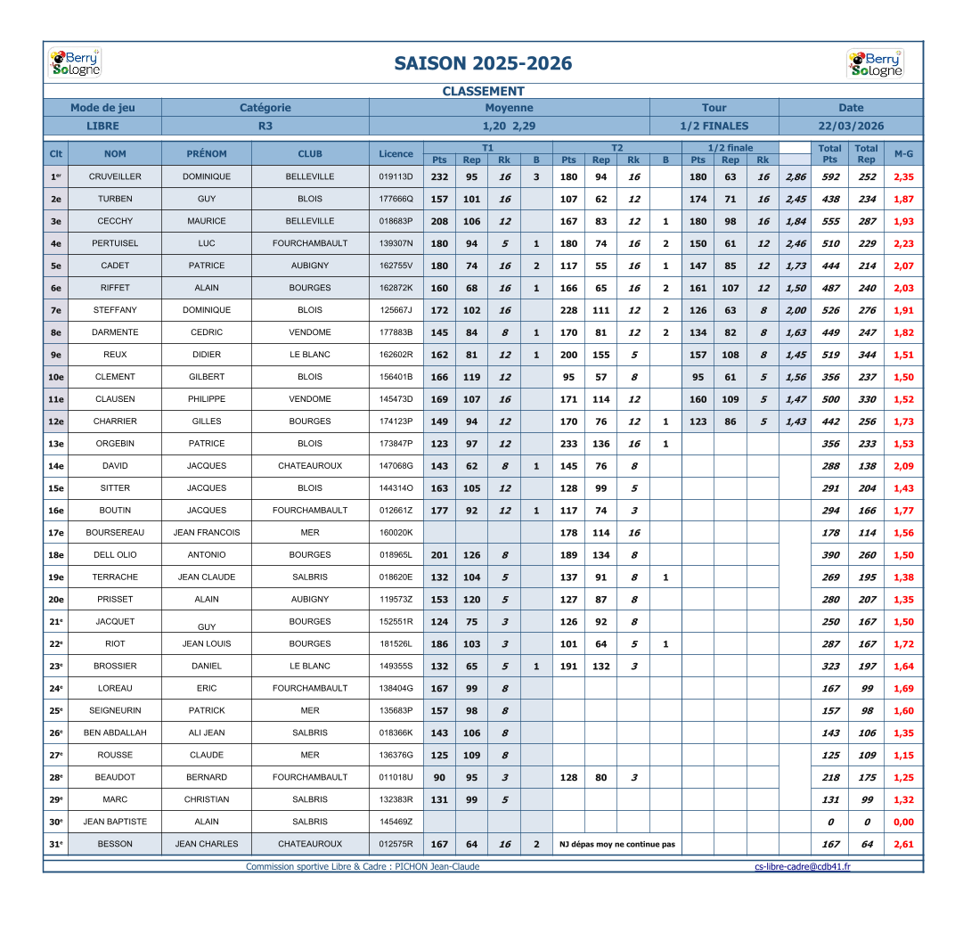 CDB 41 demies libre R3 Classements 2025 2026