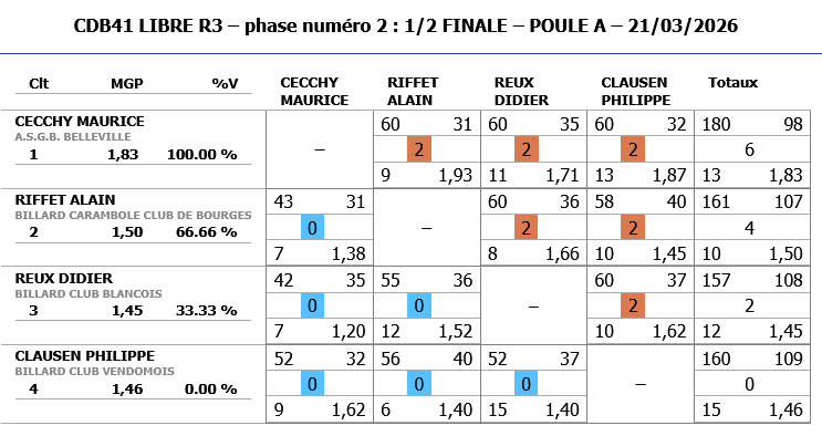 Resultats demi finale LIBRE R3 2025 2026 poule A