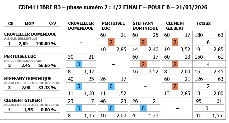 Resultats demi finale LIBRE R3 2025 2026 poule B