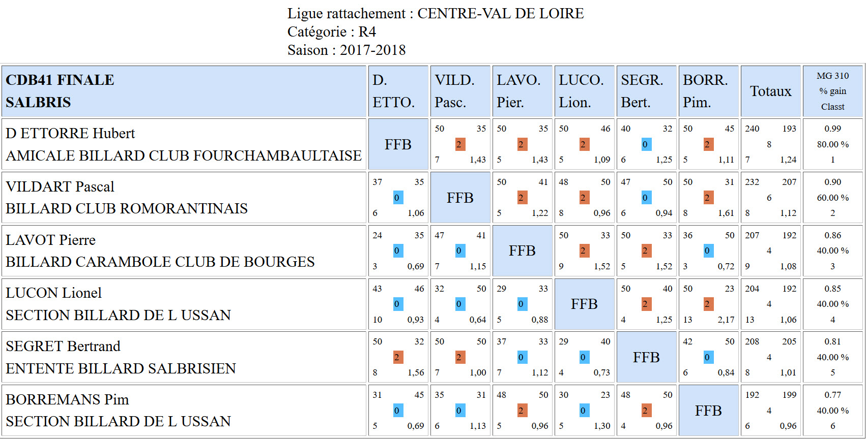CDB 41 Finale Libre R4 de 2018