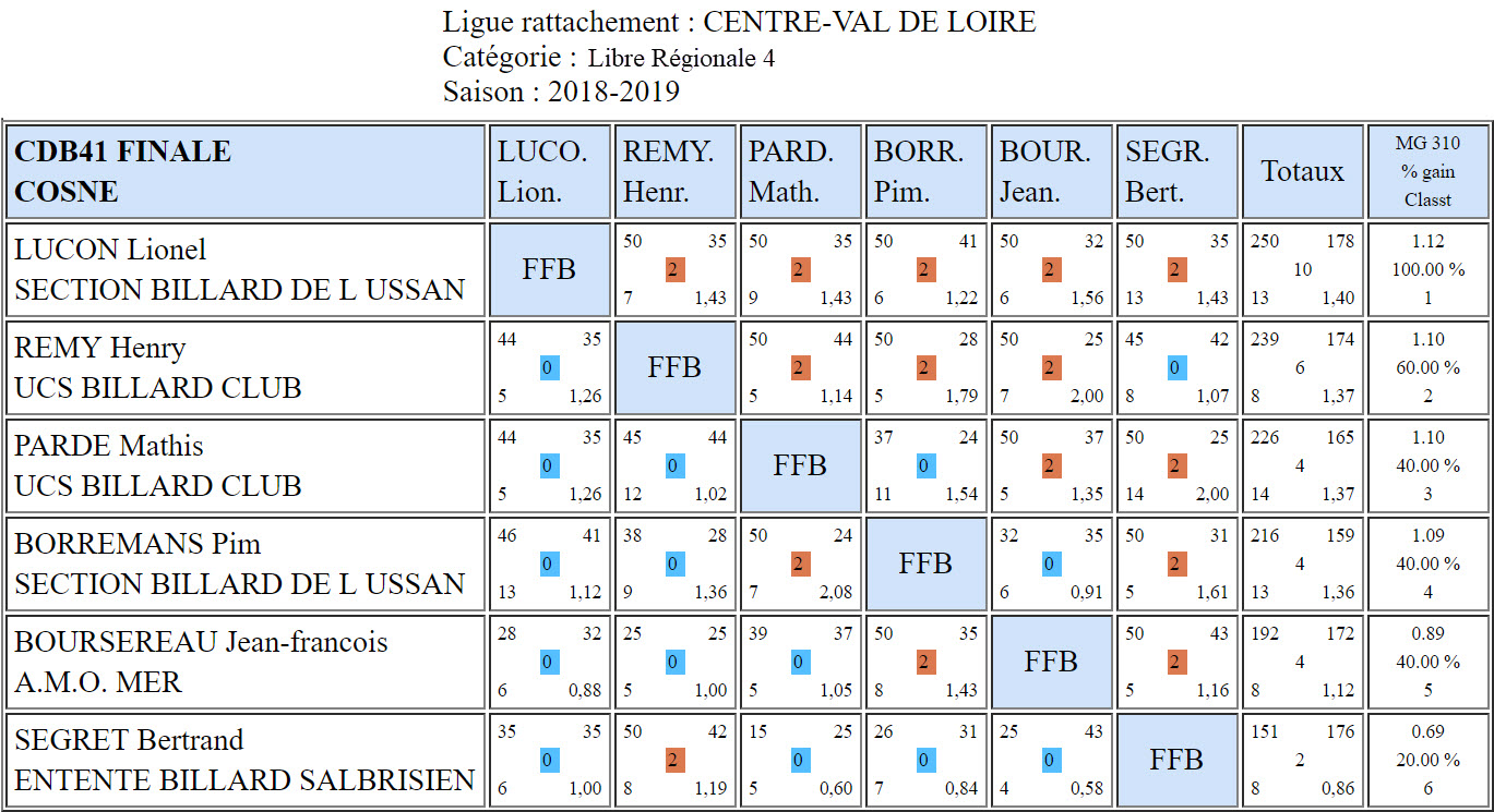 CDB 41 Libre R4 finale du 28 04 19 Cosne