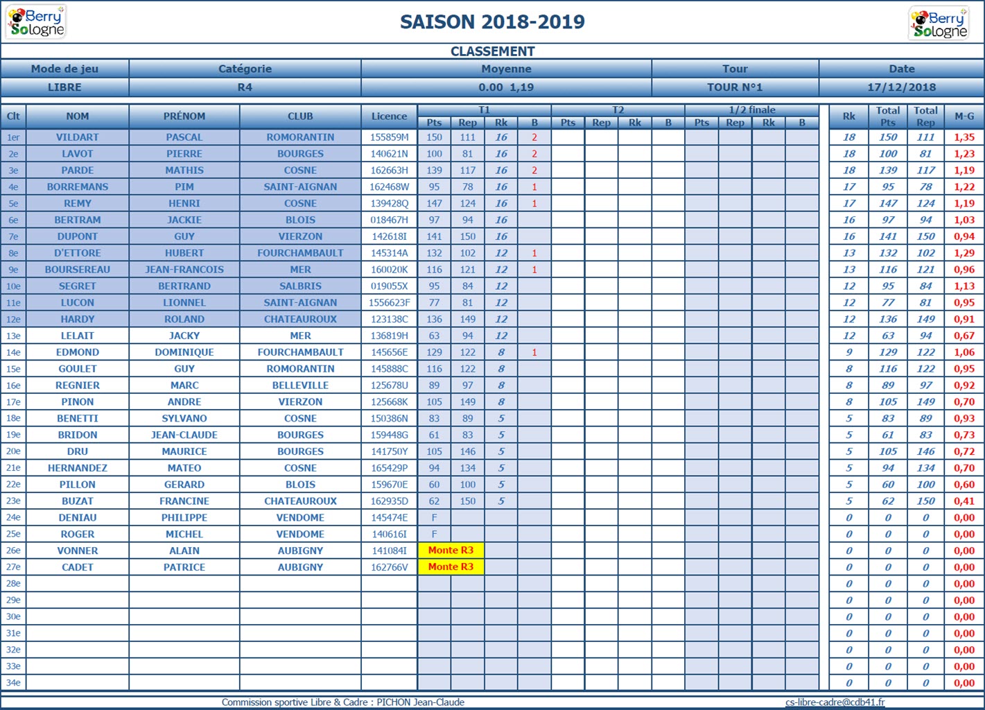 CDB 41 Libre R4 T1 des 15 et 16 12 2018 Classement officiel