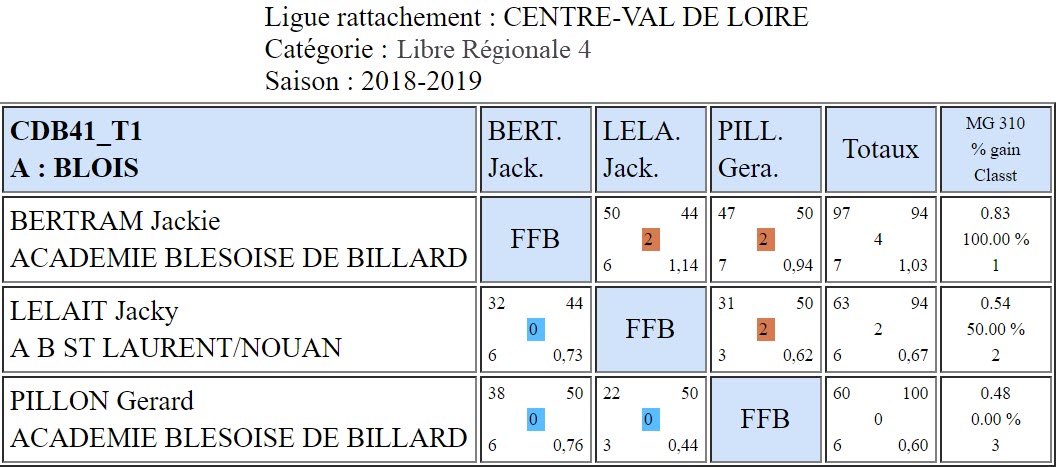 CDB 41 Libre R4 T1 des 15 et 16 12 2018 Poule A