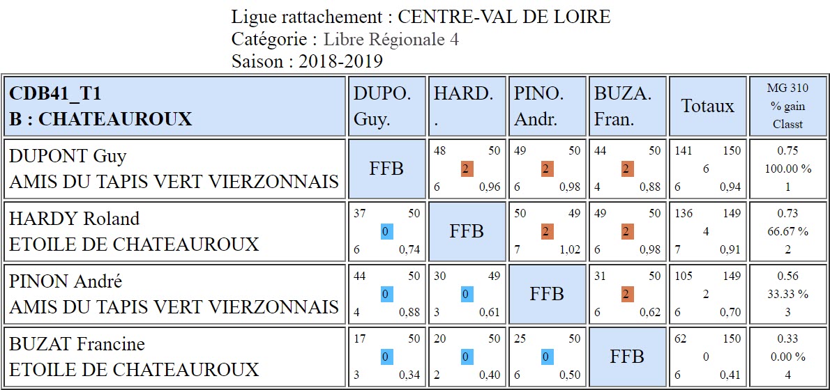 CDB 41 Libre R4 T1 des 15 et 16 12 2018 Poule B