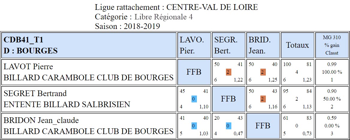 CDB 41 Libre R4 T1 des 15 et 16 12 2018 Poule D